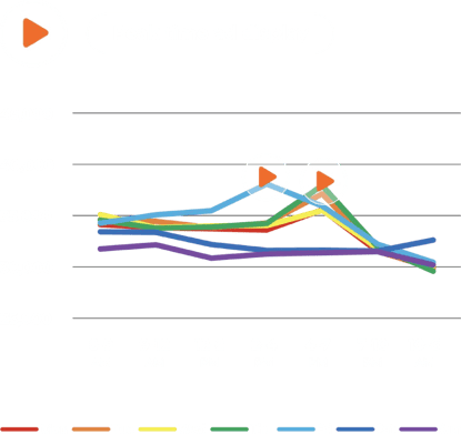 Reach your audience at peak times, week-on-week